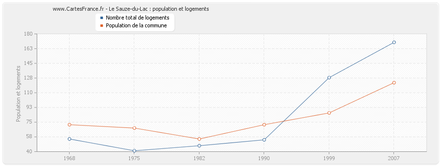 Le Sauze-du-Lac : population et logements